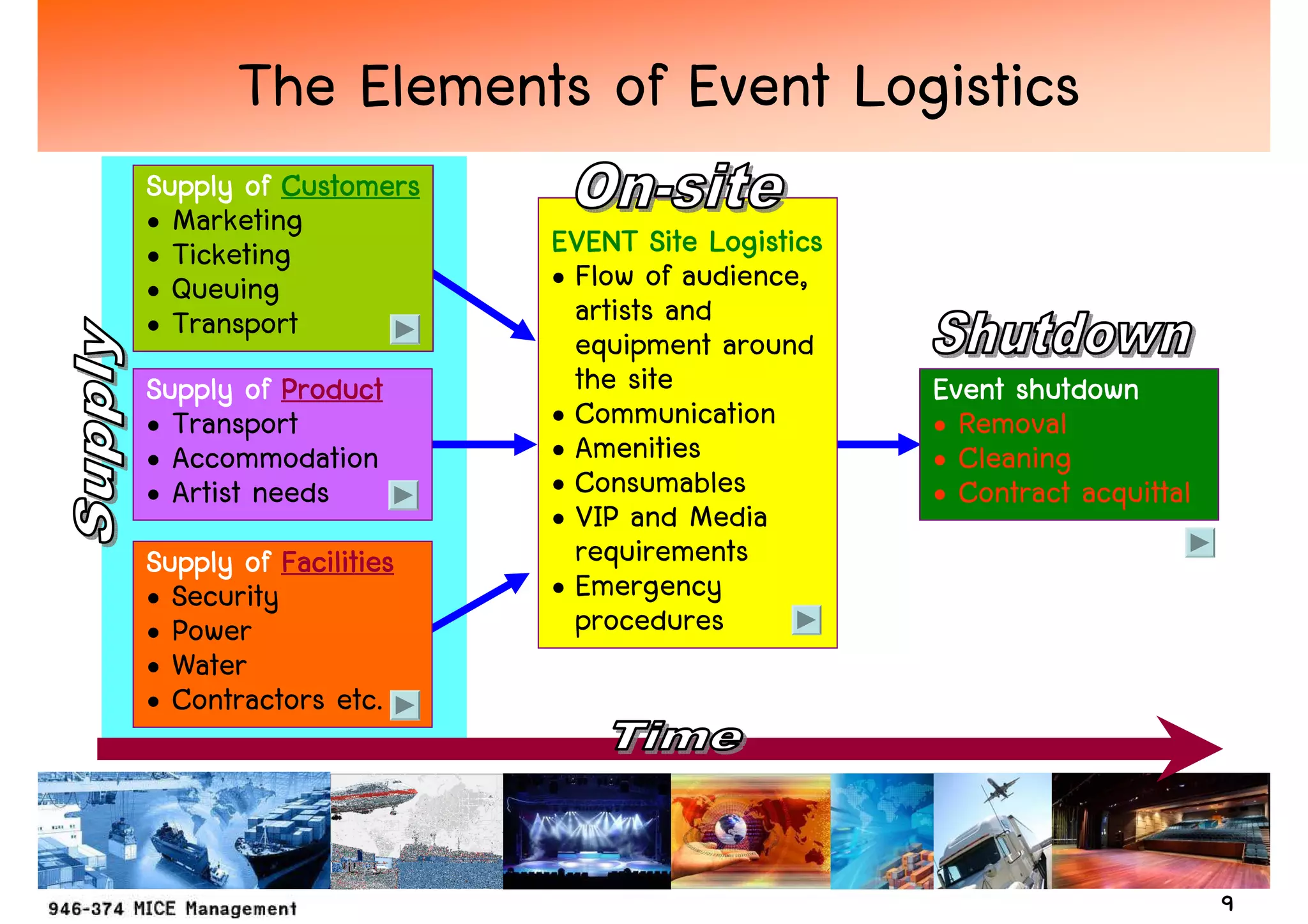 The Elements of Event Logistics
Supply of Customers
• Marketing
• Ticketing            EVENT Site Logistics
• Queuing              • Flow of audience,
• Transport              artists and
                         equipment around
Supply of Product        the site             Event shutdown
• Transport            • Communication        • Removal
• Accommodation        • Amenities            • Cleaning
• Artist needs         • Consumables          • Contract acquittal
                       • VIP and Media
Supply of Facilities     requirements
• Security             • Emergency
• Power                  procedures
• Water
• Contractors etc.



                                                                     9
 