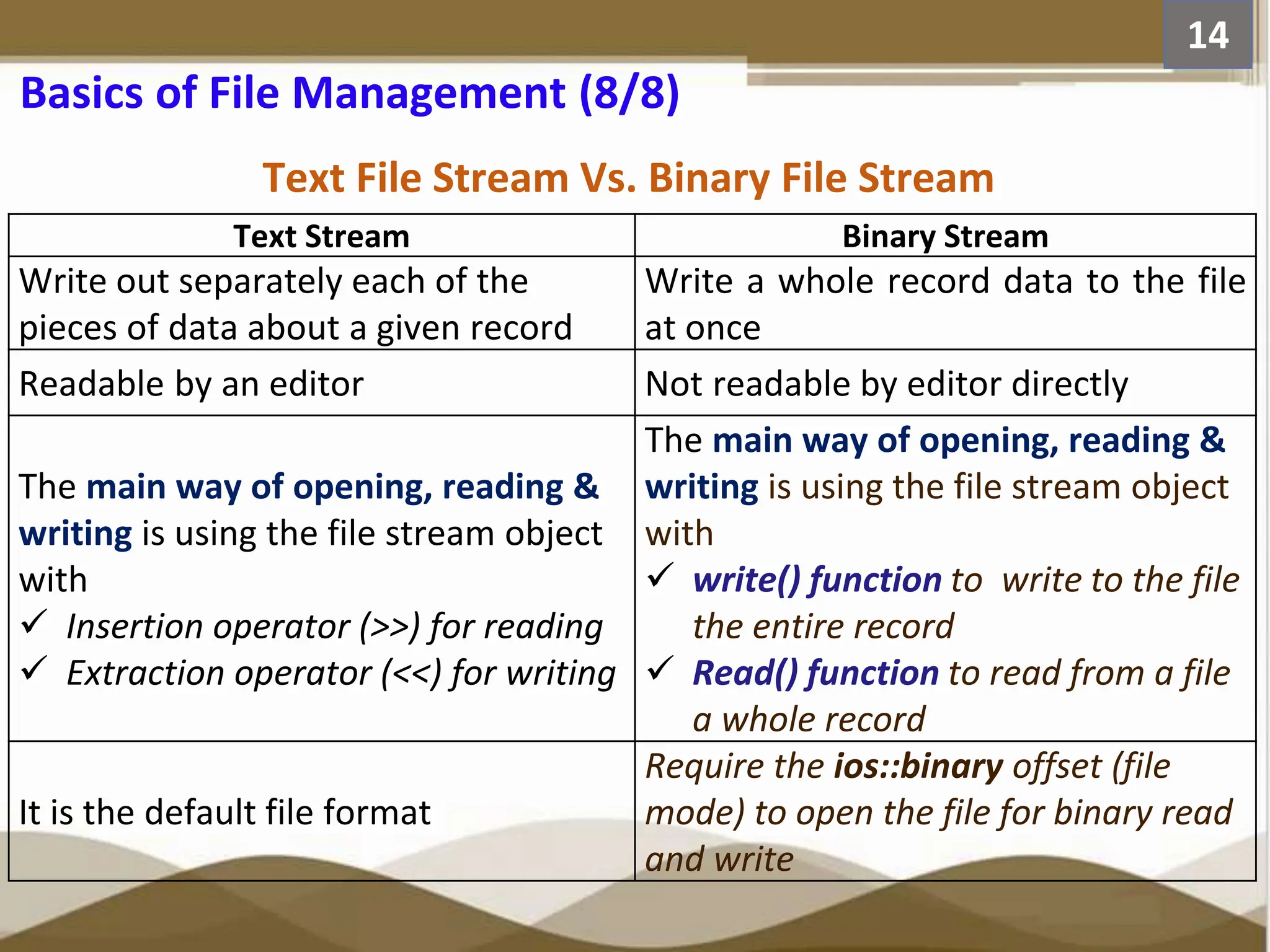 Basics of File Management (8/8) Text File Stream Vs. Binary File Stream 14 Text Stream Binary Stream Write out separately each of the pieces of data about a given record Write a whole record data to the file at once Readable by an editor Not readable by editor directly The main way of opening, reading & writing is using the file stream object with  Insertion operator (>>) for reading  Extraction operator (<<) for writing The main way of opening, reading & writing is using the file stream object with  write() function to write to the file the entire record  Read() function to read from a file a whole record It is the default file format Require the ios::binary offset (file mode) to open the file for binary read and write 