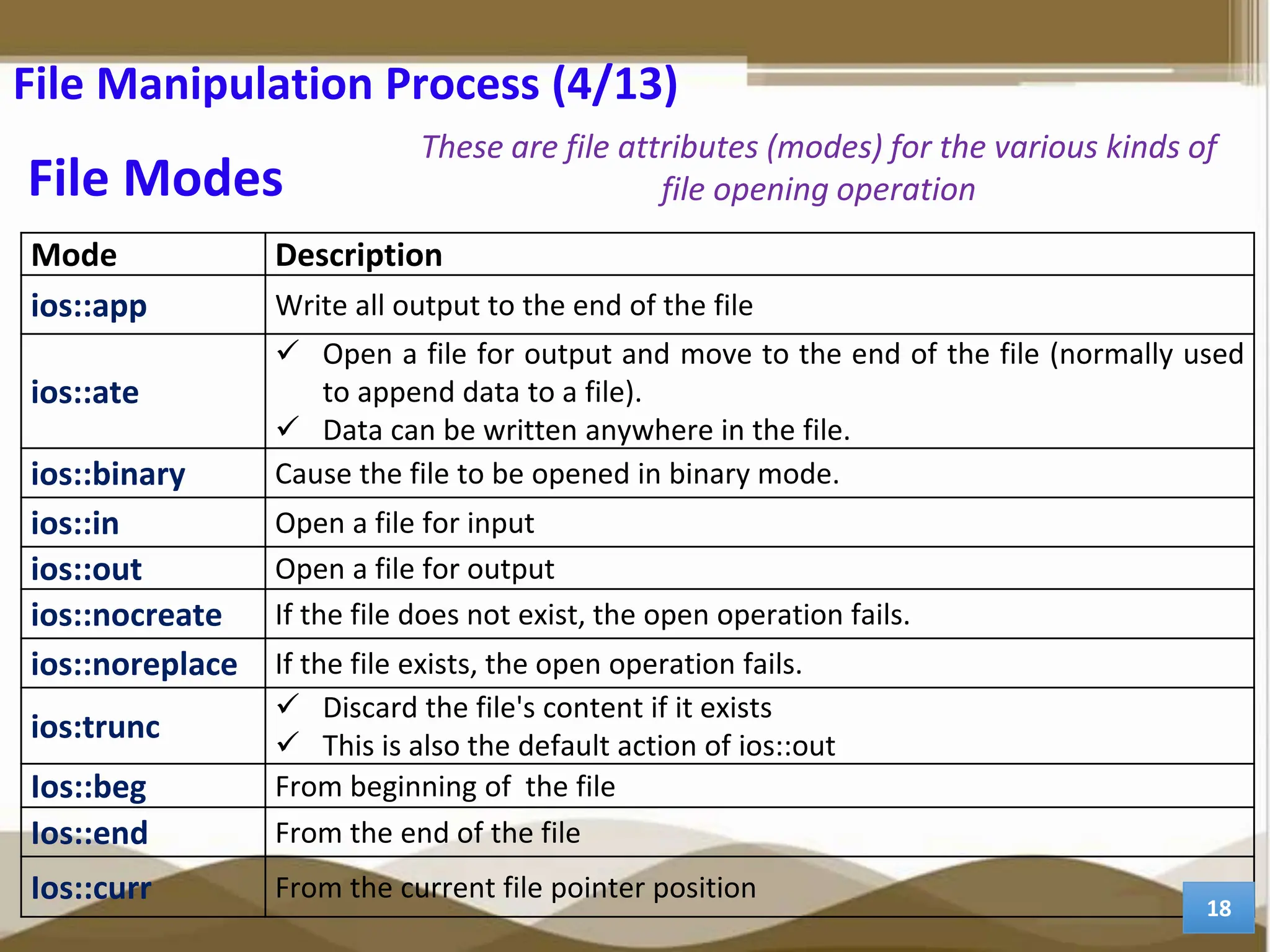 File Modes Mode Description ios::app Write all output to the end of the file ios::ate  Open a file for output and move to the end of the file (normally used to append data to a file).  Data can be written anywhere in the file. ios::binary Cause the file to be opened in binary mode. ios::in Open a file for input ios::out Open a file for output ios::nocreate If the file does not exist, the open operation fails. ios::noreplace If the file exists, the open operation fails. ios:trunc  Discard the file's content if it exists  This is also the default action of ios::out Ios::beg From beginning of the file Ios::end From the end of the file Ios::curr From the current file pointer position These are file attributes (modes) for the various kinds of file opening operation 18 File Manipulation Process (4/13) 