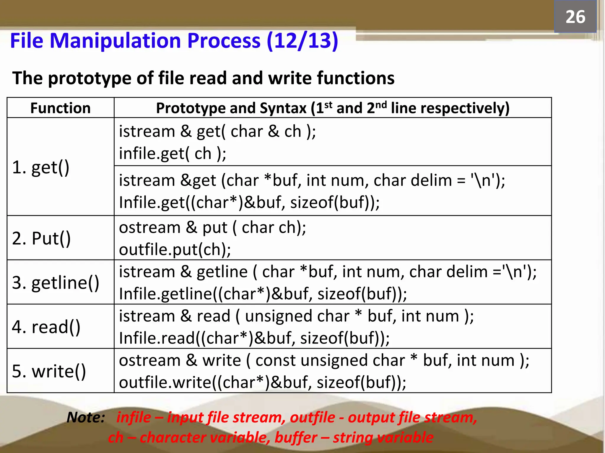 The prototype of file read and write functions 26 File Manipulation Process (12/13) Function Prototype and Syntax (1st and 2nd line respectively) 1. get() istream & get( char & ch ); infile.get( ch ); istream &get (char *buf, int num, char delim = 'n'); Infile.get((char*)&buf, sizeof(buf)); 2. Put() ostream & put ( char ch); outfile.put(ch); 3. getline() istream & getline ( char *buf, int num, char delim ='n'); Infile.getline((char*)&buf, sizeof(buf)); 4. read() istream & read ( unsigned char * buf, int num ); Infile.read((char*)&buf, sizeof(buf)); 5. write() ostream & write ( const unsigned char * buf, int num ); outfile.write((char*)&buf, sizeof(buf)); Note: infile – input file stream, outfile - output file stream, ch – character variable, buffer – string variable 