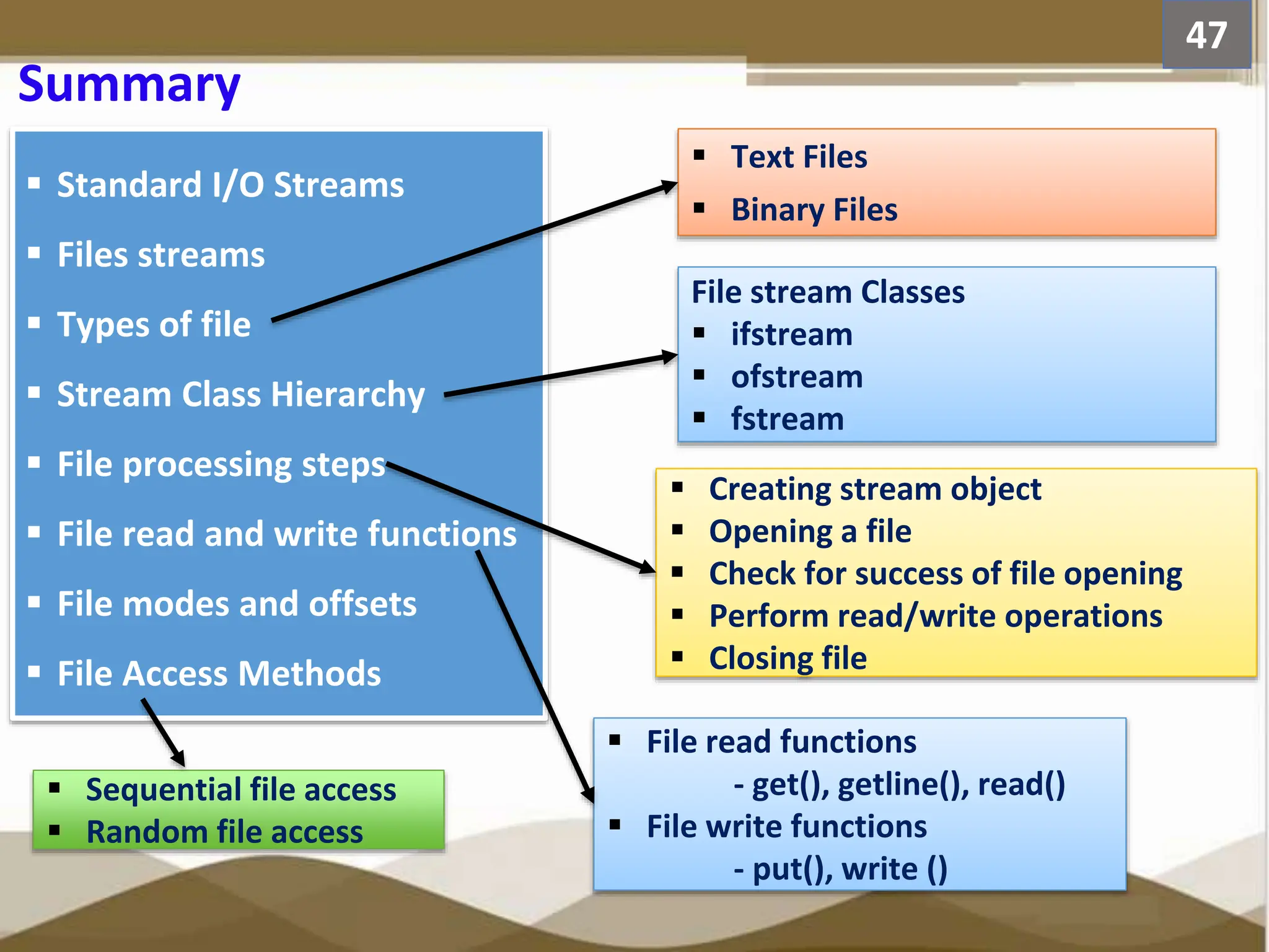 Summary 47  Standard I/O Streams  Files streams  Types of file  Stream Class Hierarchy  File processing steps  File read and write functions  File modes and offsets  File Access Methods  Text Files  Binary Files  Sequential file access  Random file access  Creating stream object  Opening a file  Check for success of file opening  Perform read/write operations  Closing file  File read functions - get(), getline(), read()  File write functions - put(), write () File stream Classes  ifstream  ofstream  fstream 