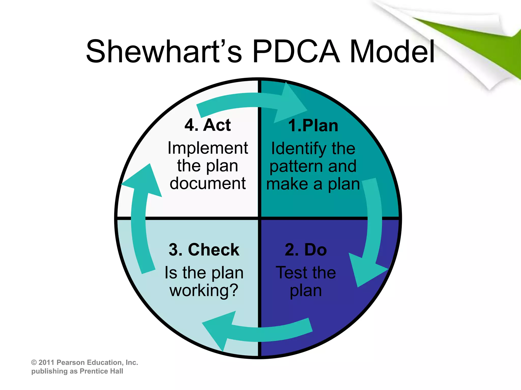 © 2011 Pearson Education, Inc.
publishing as Prentice Hall
4. Act
Implement
the plan
document
2. Do
Test the
plan
3. Check
Is the plan
working?
1.Plan
Identify the
pattern and
make a plan
Shewhart’s PDCA Model
 
