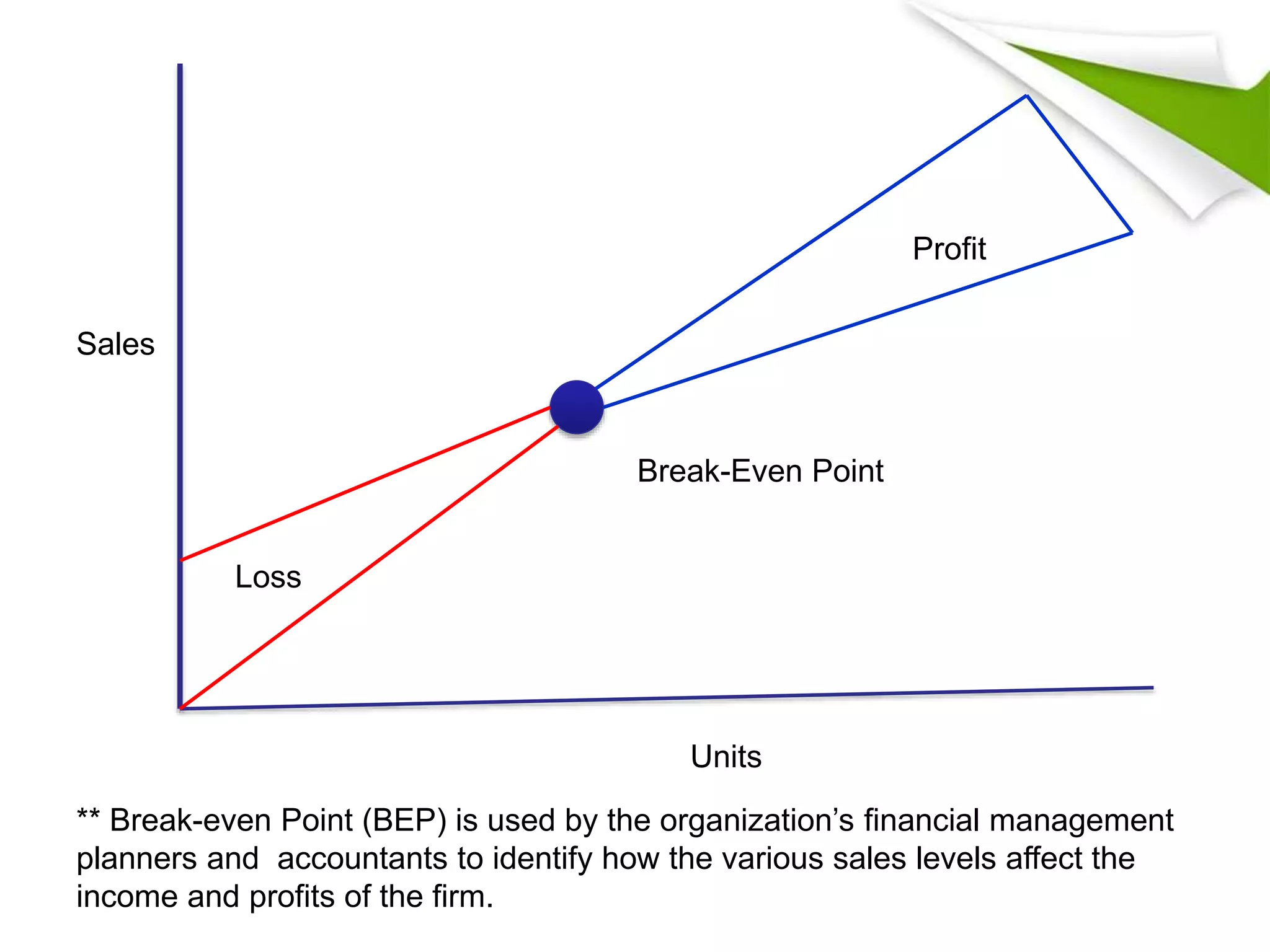Break-Even Point
Profit
Loss
Sales
Units
** Break-even Point (BEP) is used by the organization’s financial management
planners and accountants to identify how the various sales levels affect the
income and profits of the firm.
 