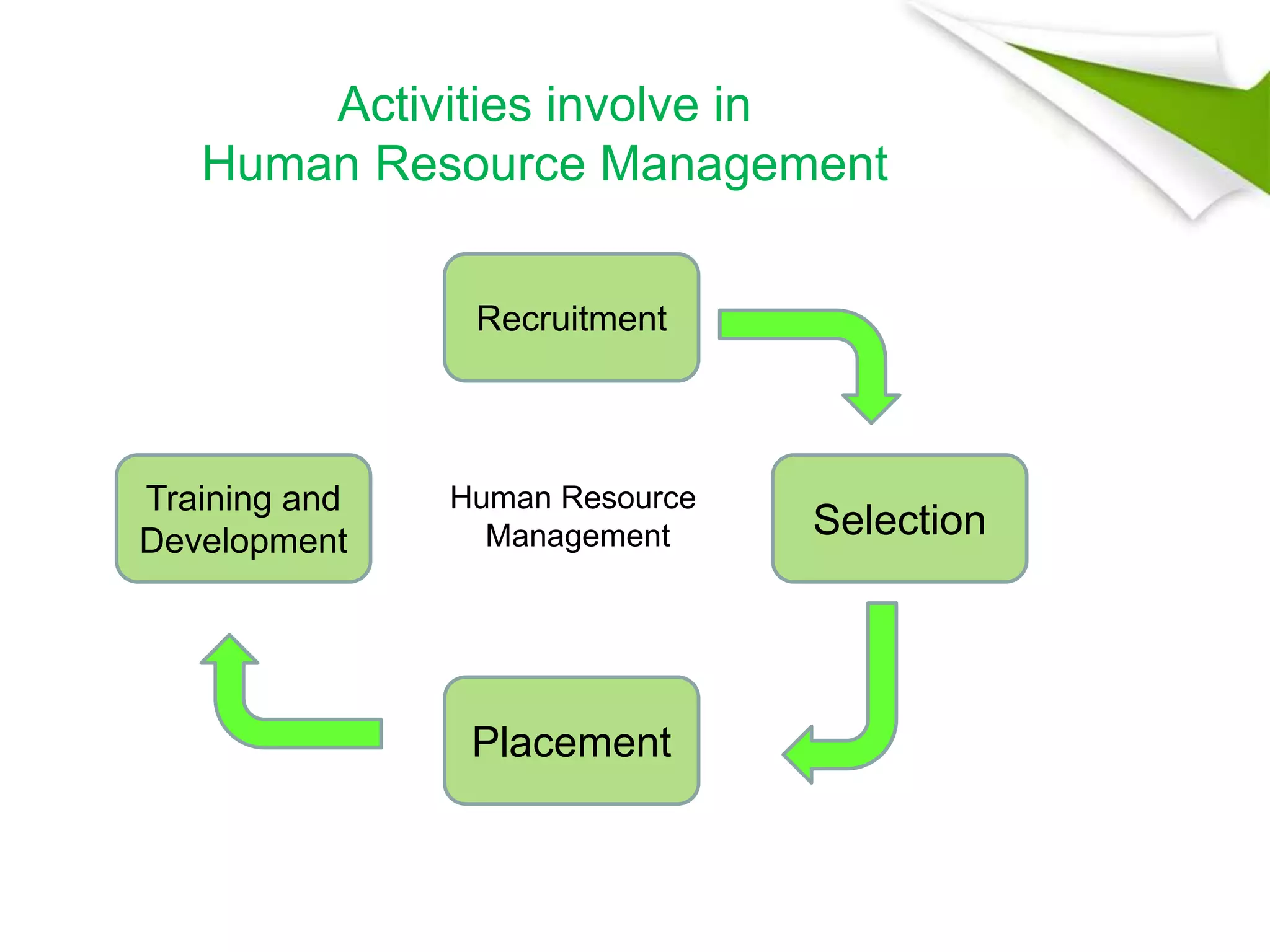 Activities involve in
Human Resource Management
Human Resource
Management
Recruitment
Selection
Placement
Training and
Development
 