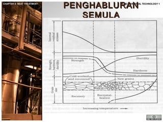 CHAPTER 8: HEAT TREATMENT

PENGHABLURAN
SEMULA

JF302 – MATERIAL TECHNOLOGY 1

 