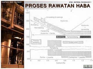 CHAPTER 8: HEAT TREATMENT

JF302 – MATERIAL TECHNOLOGY 1

PROSES RAWATAN HABA

 