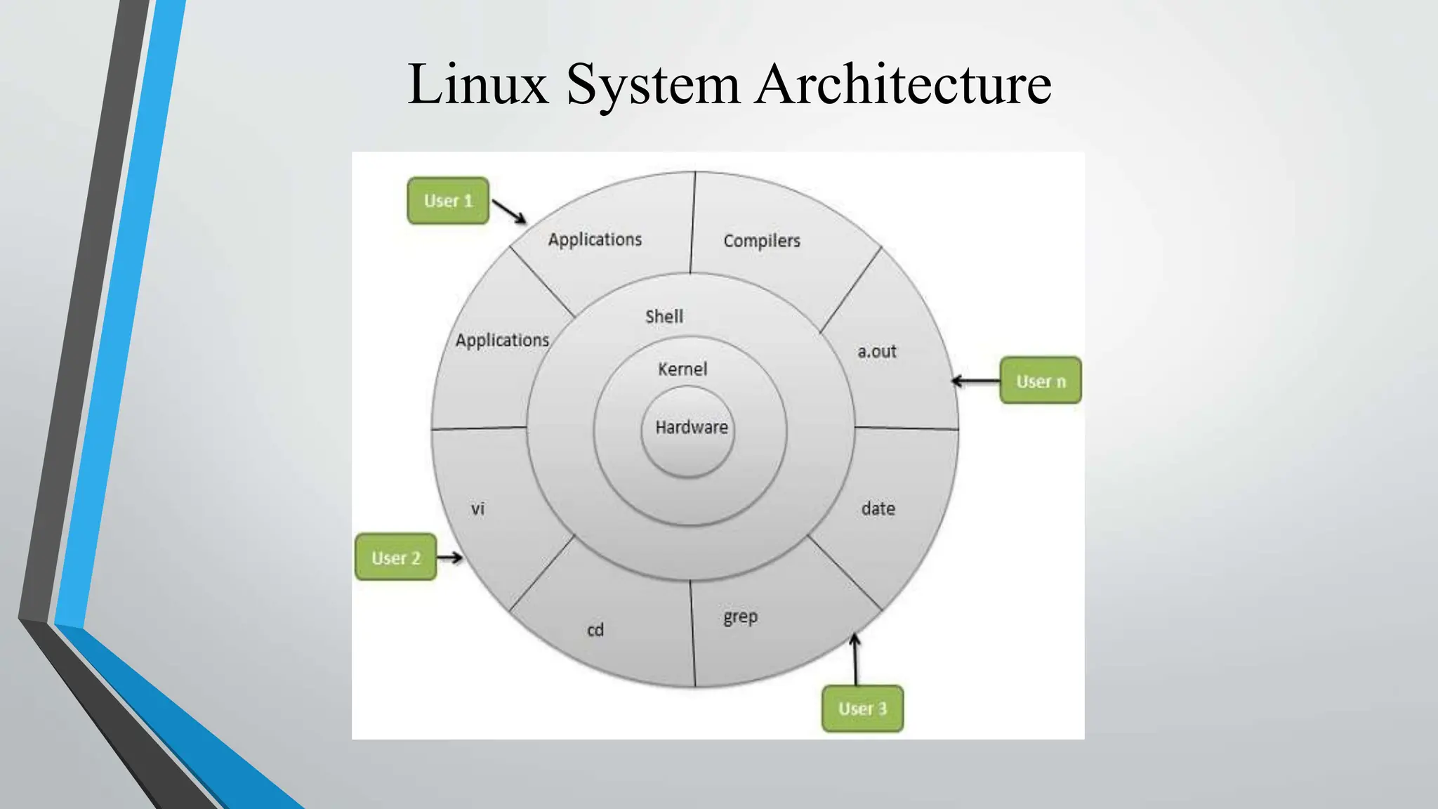 Linux System Architecture
 