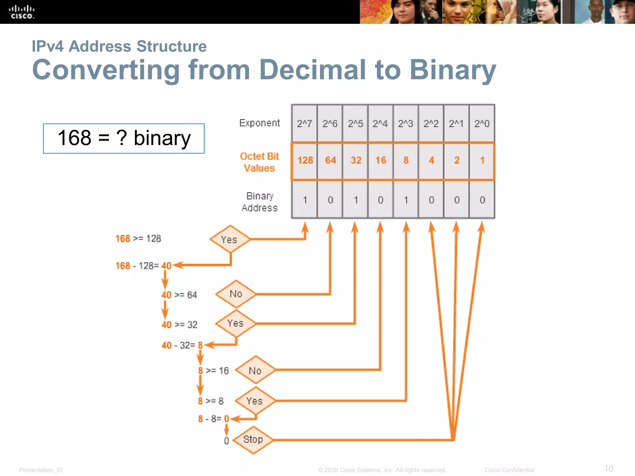 Presentation_ID 10© 2008 Cisco Systems, Inc. All rights reserved. Cisco Confidential
IPv4 Address Structure
Converting from Decimal to Binary
168 = ? binary
 