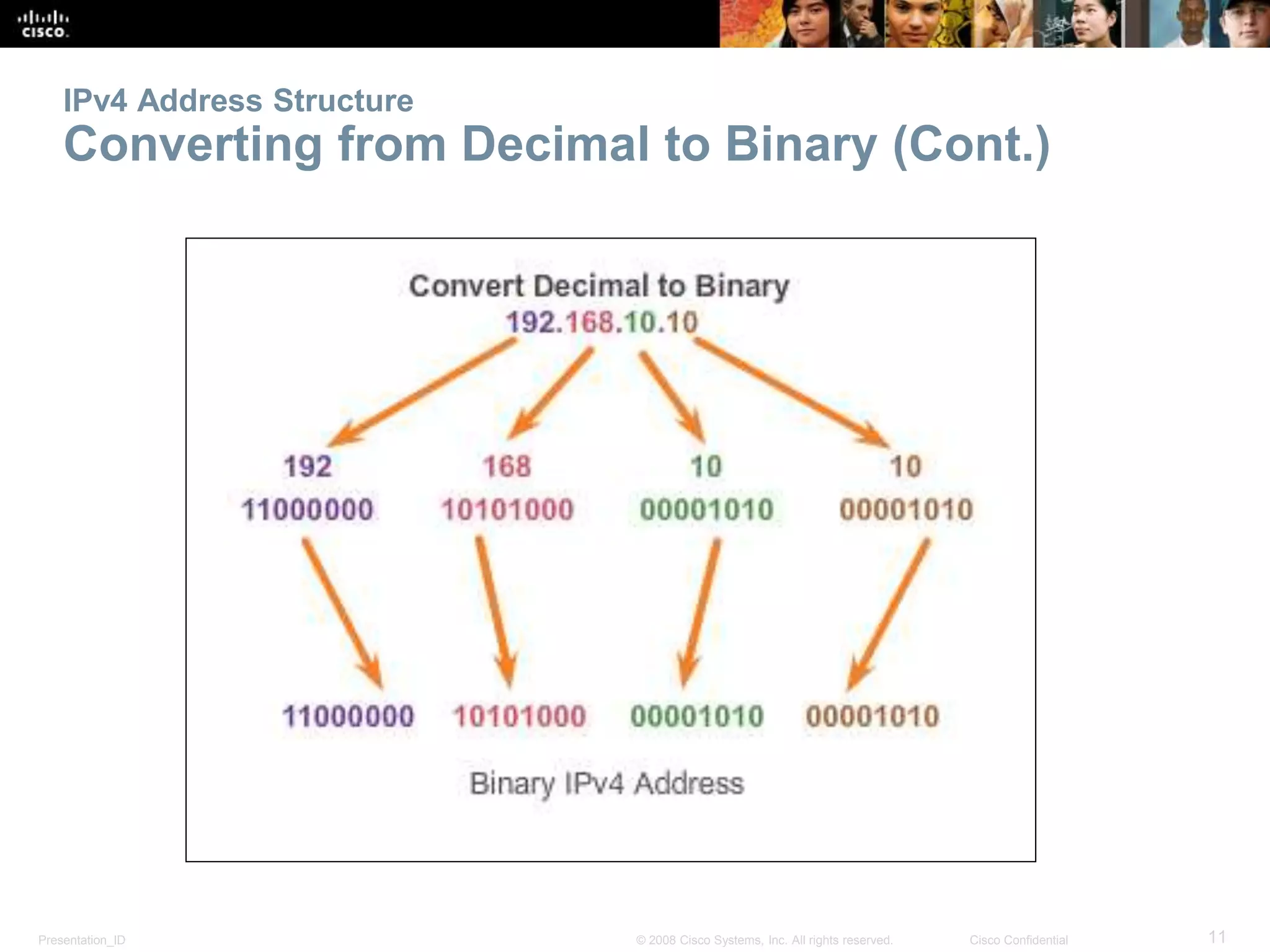 Presentation_ID 11© 2008 Cisco Systems, Inc. All rights reserved. Cisco Confidential
IPv4 Address Structure
Converting from Decimal to Binary (Cont.)
 