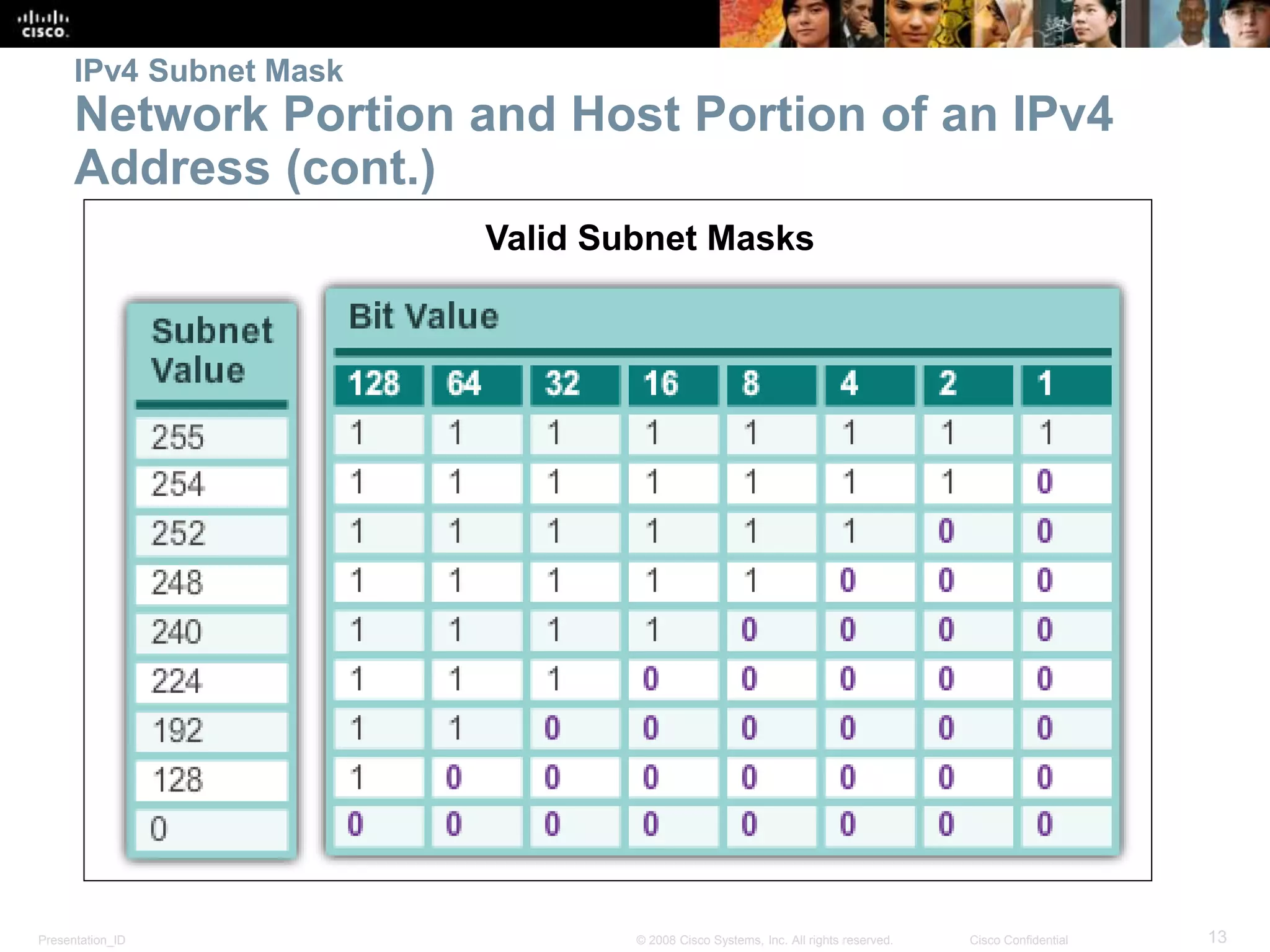 Presentation_ID 13© 2008 Cisco Systems, Inc. All rights reserved. Cisco Confidential
IPv4 Subnet Mask
Network Portion and Host Portion of an IPv4
Address (cont.)
Valid Subnet Masks
 