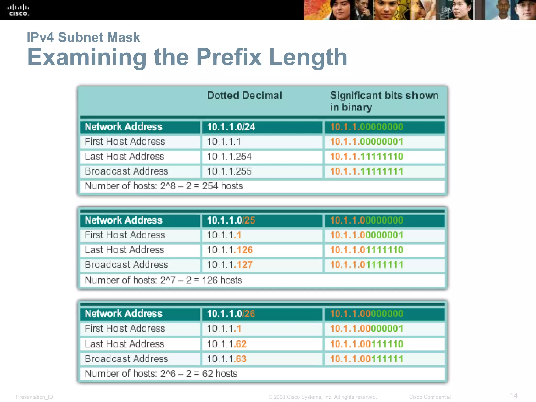 Presentation_ID 14© 2008 Cisco Systems, Inc. All rights reserved. Cisco Confidential
IPv4 Subnet Mask
Examining the Prefix Length
 