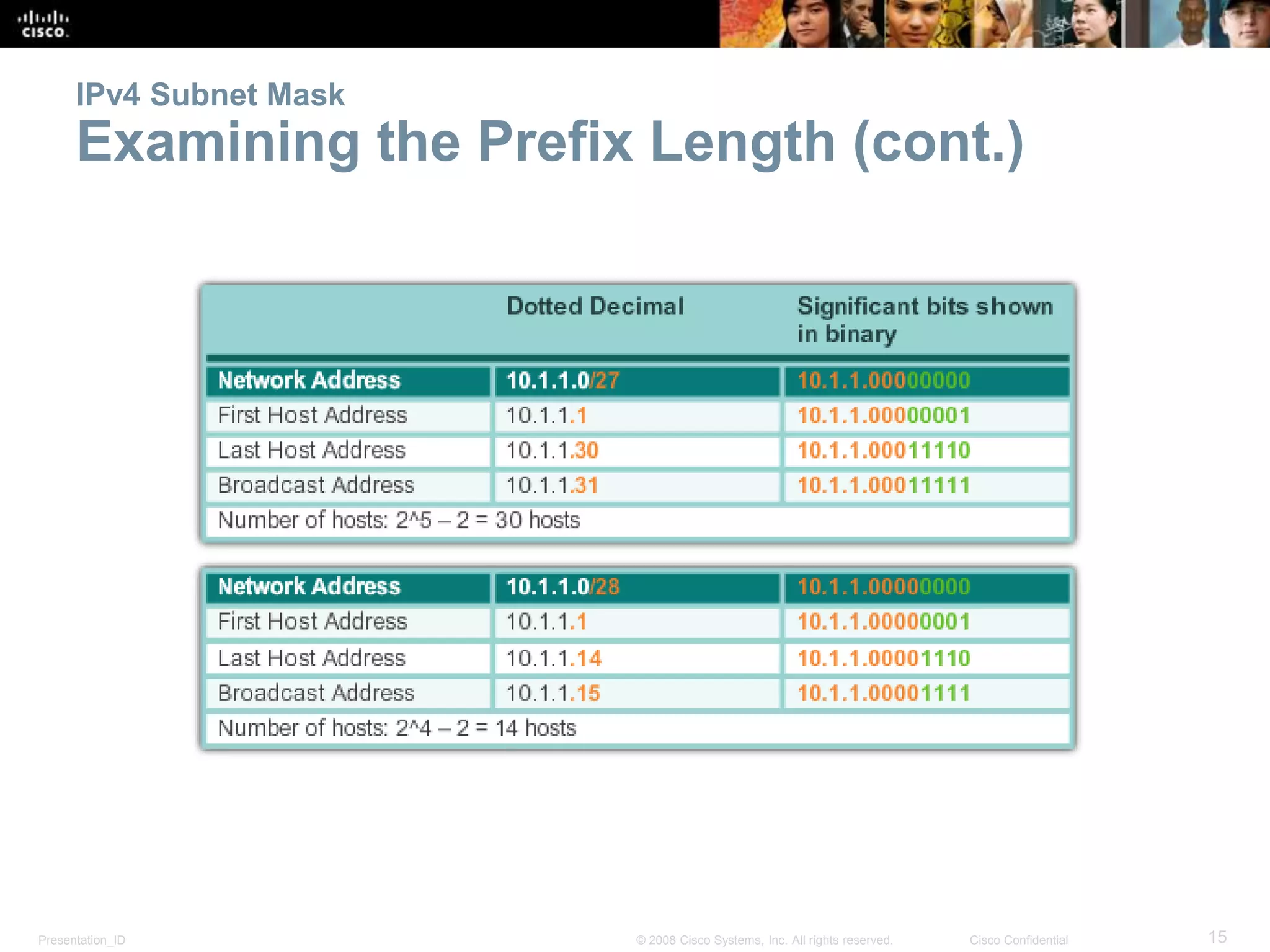 Presentation_ID 15© 2008 Cisco Systems, Inc. All rights reserved. Cisco Confidential
IPv4 Subnet Mask
Examining the Prefix Length (cont.)
 