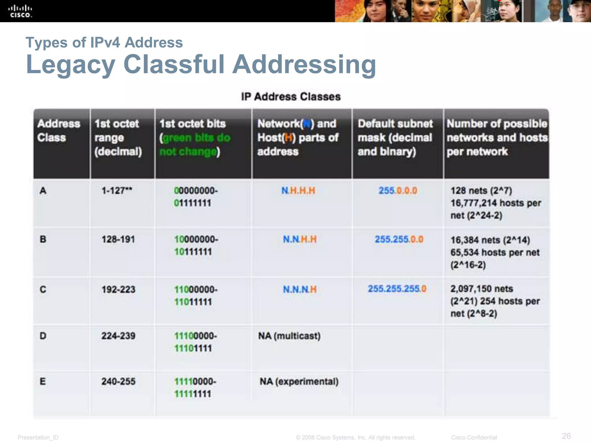 Presentation_ID 26© 2008 Cisco Systems, Inc. All rights reserved. Cisco Confidential
Types of IPv4 Address
Legacy Classful Addressing
 