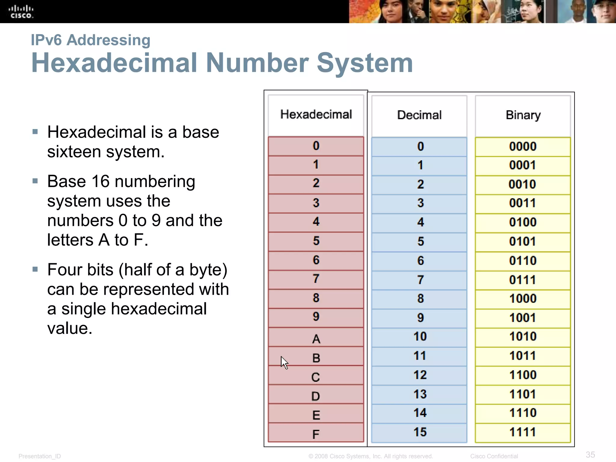 Presentation_ID 35© 2008 Cisco Systems, Inc. All rights reserved. Cisco Confidential
IPv6 Addressing
Hexadecimal Number System
 Hexadecimal is a base
sixteen system.
 Base 16 numbering
system uses the
numbers 0 to 9 and the
letters A to F.
 Four bits (half of a byte)
can be represented with
a single hexadecimal
value.
 