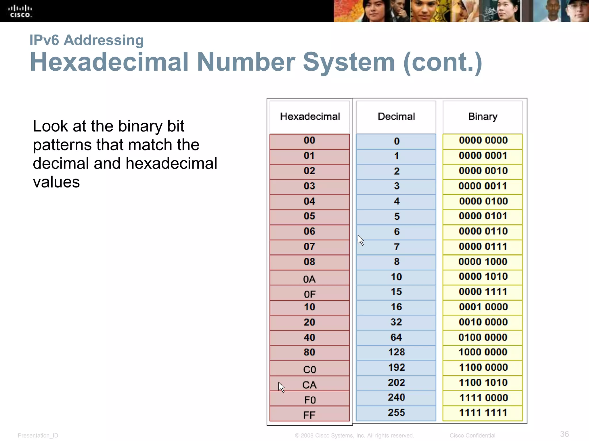 Presentation_ID 36© 2008 Cisco Systems, Inc. All rights reserved. Cisco Confidential
IPv6 Addressing
Hexadecimal Number System (cont.)
Look at the binary bit
patterns that match the
decimal and hexadecimal
values
 