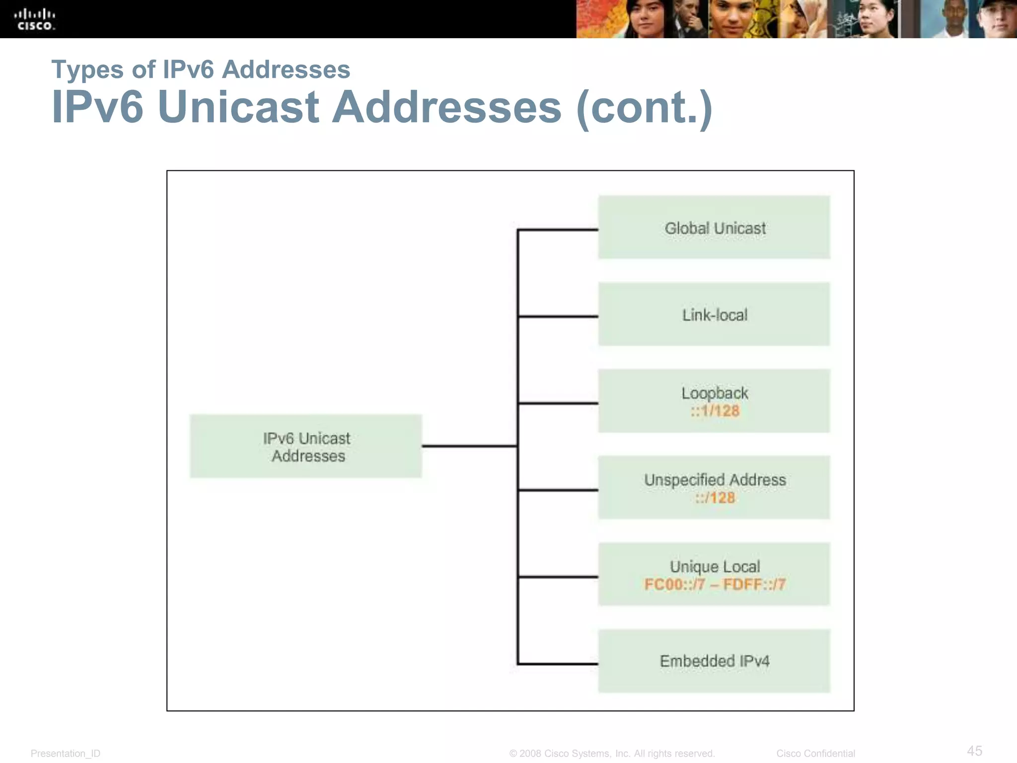 Presentation_ID 45© 2008 Cisco Systems, Inc. All rights reserved. Cisco Confidential
Types of IPv6 Addresses
IPv6 Unicast Addresses (cont.)
 
