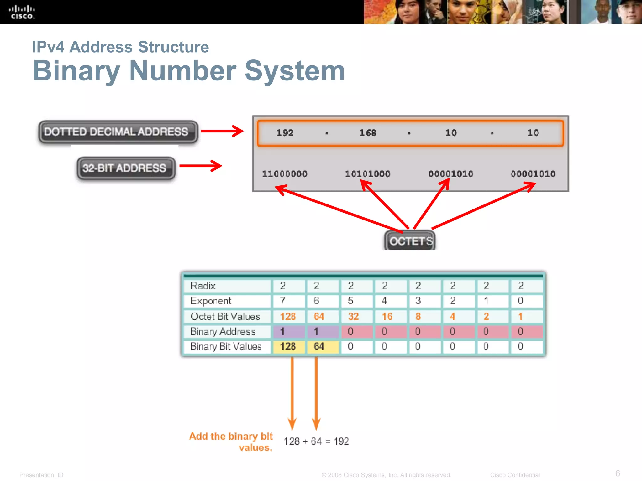 Presentation_ID 6© 2008 Cisco Systems, Inc. All rights reserved. Cisco Confidential
IPv4 Address Structure
Binary Number System
 