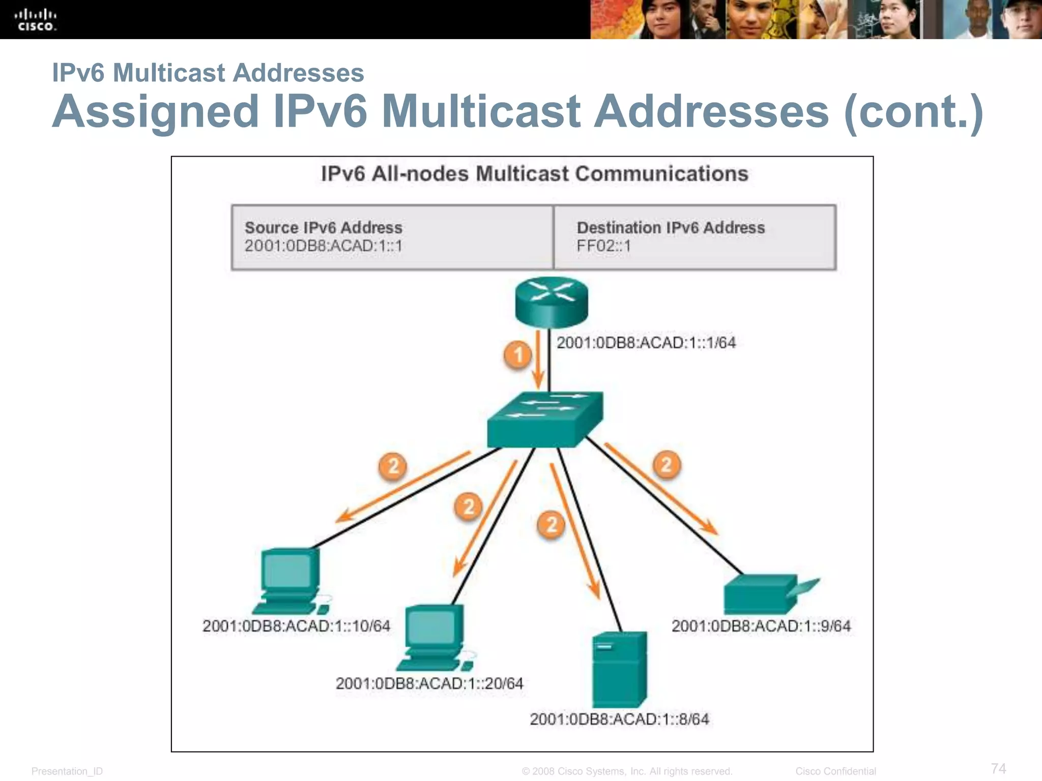 Presentation_ID 74© 2008 Cisco Systems, Inc. All rights reserved. Cisco Confidential
IPv6 Multicast Addresses
Assigned IPv6 Multicast Addresses (cont.)
 