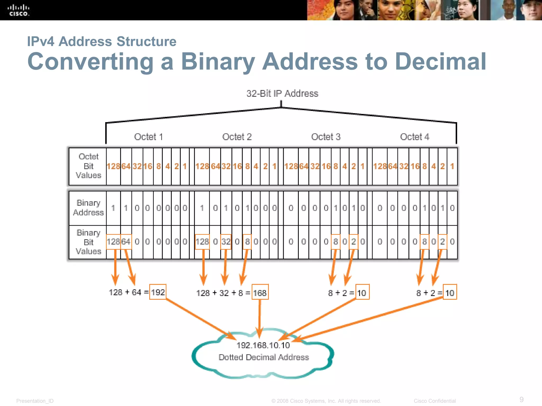 Presentation_ID 9© 2008 Cisco Systems, Inc. All rights reserved. Cisco Confidential
IPv4 Address Structure
Converting a Binary Address to Decimal
 