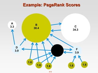 8.12
Example: PageRank Scores
B
38.4
C
34.3
E
8.1
F
3.9
D
3.9
A
3.3
1.6
1.6 1.6 1.6 1.6
 