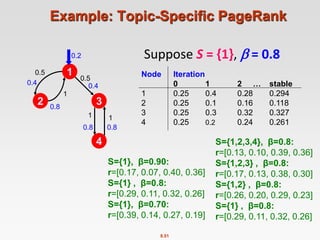 8.51
Example: Topic-Specific PageRank
1
2 3
4
Suppose S = {1},  = 0.8
Node Iteration
0 1 2 … stable
1 0.25 0.4 0.28 0.294
2 0.25 0.1 0.16 0.118
3 0.25 0.3 0.32 0.327
4 0.25 0.2 0.24 0.261
0.2
0.5
0.5
1
1 1
0.4 0.4
0.8
0.8 0.8
S={1,2,3,4}, β=0.8:
r=[0.13, 0.10, 0.39, 0.36]
S={1,2,3} , β=0.8:
r=[0.17, 0.13, 0.38, 0.30]
S={1,2} , β=0.8:
r=[0.26, 0.20, 0.29, 0.23]
S={1} , β=0.8:
r=[0.29, 0.11, 0.32, 0.26]
S={1}, β=0.90:
r=[0.17, 0.07, 0.40, 0.36]
S={1} , β=0.8:
r=[0.29, 0.11, 0.32, 0.26]
S={1}, β=0.70:
r=[0.39, 0.14, 0.27, 0.19]
 