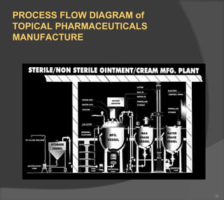 PROCESS FLOW DIAGRAM of
TOPICAL PHARMACEUTICALS
MANUFACTURE
36
 