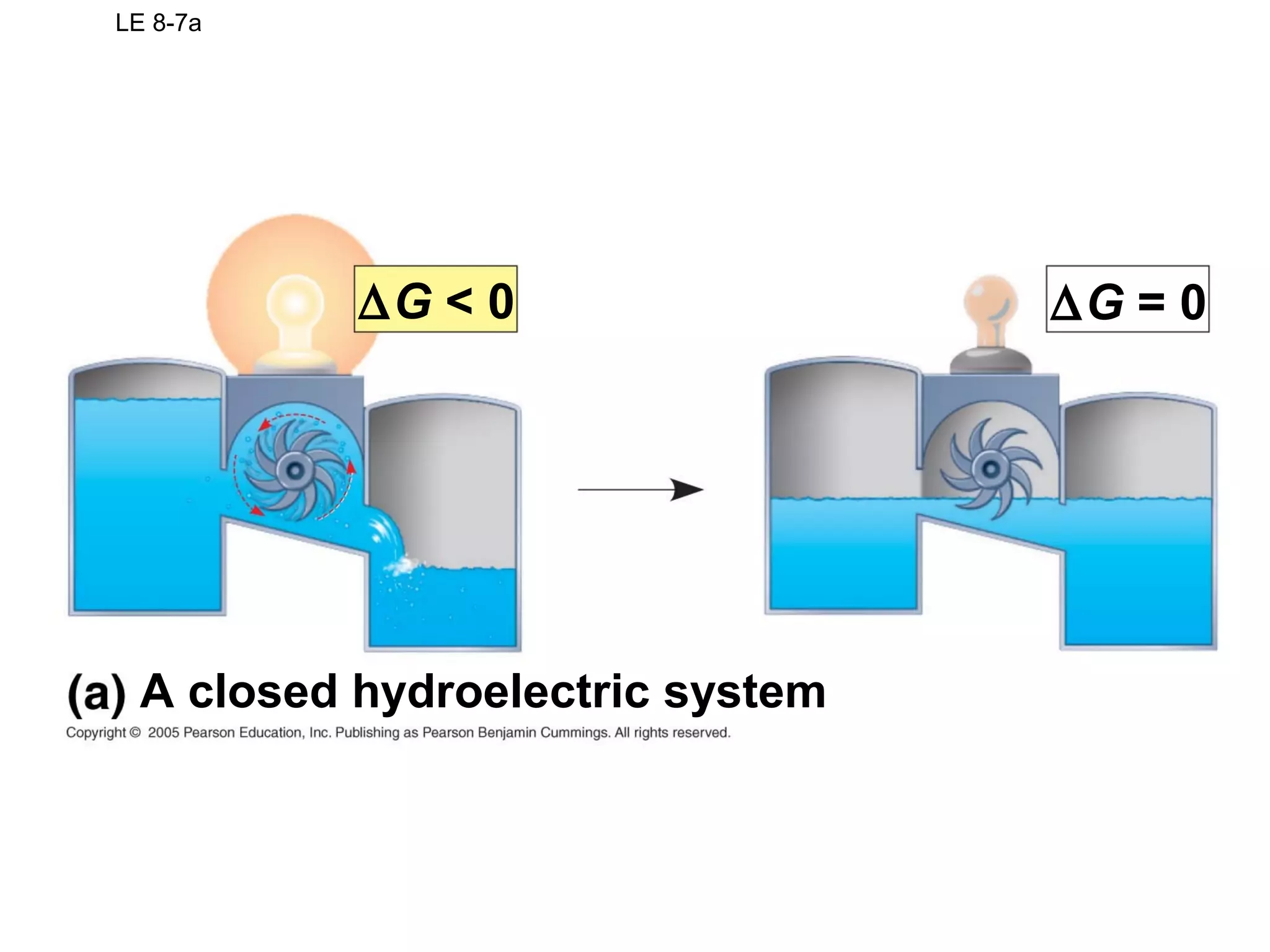 LE 8-7a
∆G = 0
A closed hydroelectric system
∆G < 0
 