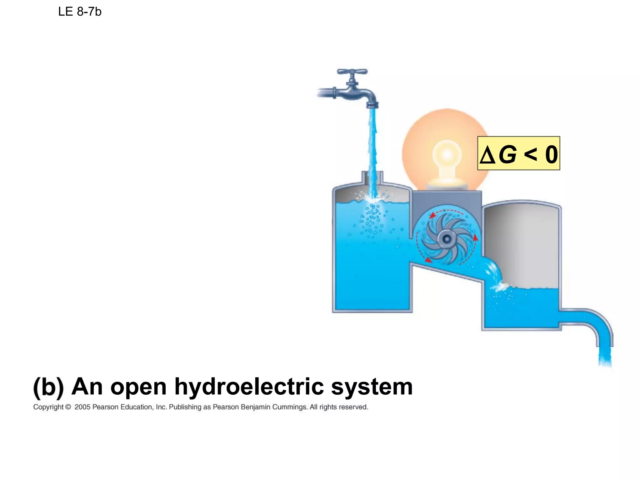 LE 8-7b
An open hydroelectric system
∆G < 0
 