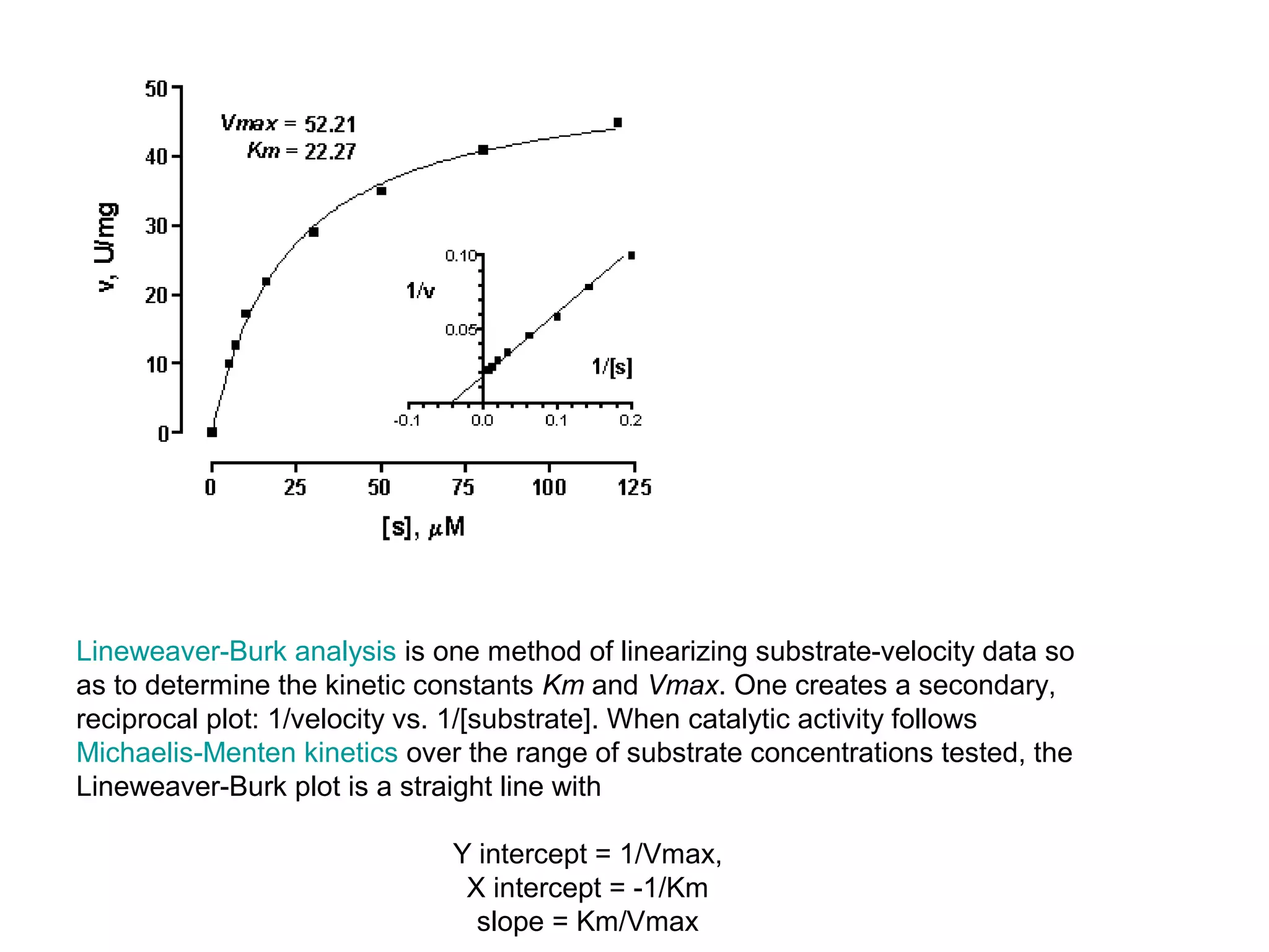 Lineweaver-Burk analysis is one method of linearizing substrate-velocity data so
as to determine the kinetic constants Km and Vmax. One creates a secondary,
reciprocal plot: 1/velocity vs. 1/[substrate]. When catalytic activity follows
Michaelis-Menten kinetics over the range of substrate concentrations tested, the
Lineweaver-Burk plot is a straight line with
Y intercept = 1/Vmax,
X intercept = -1/Km
slope = Km/Vmax
 
