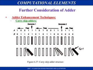 COMPUTATIONAL ELEMENTS
UNIT – VI SUBSYTEM DESIGN PROCESSES AND ILLUSTRATION
Further Consideration of Adder
• Adder Enhancement Techniques:
– Carry skip adders:
Figure 6.27: Carry skip adder structure
 
