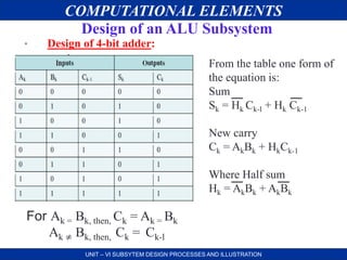 COMPUTATIONAL ELEMENTS
UNIT – VI SUBSYTEM DESIGN PROCESSES AND ILLUSTRATION
Design of an ALU Subsystem
• Design of 4-bit adder:
From the table one form of
the equation is:
Sum
Sk = Hk Ck-l + Hk Ck-1
New carry
Ck = AkBk + HkCk-1
Where Half sum
Hk = AkBk + AkBk
For Ak = Bk, then, Ck = Ak = Bk
Ak ≠ Bk, then, Ck = Ck-l
 