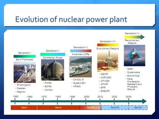 Evolution of nuclear power plant
 