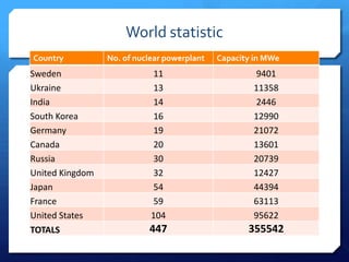 World statistic
Country          No. of nuclear powerplant   Capacity in MWe
Sweden                       11                      9401
Ukraine                      13                      11358
India                        14                      2446
South Korea                  16                      12990
Germany                      19                      21072
Canada                       20                      13601
Russia                       30                      20739
United Kingdom               32                      12427
Japan                        54                      44394
France                       59                      63113
United States               104                      95622
TOTALS                     447                      355542
 
