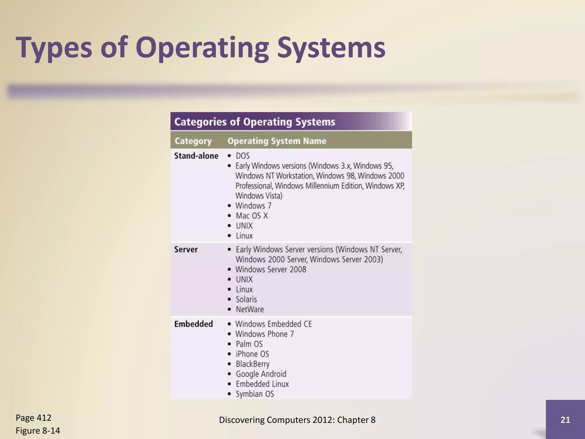 Types of Operating Systems
Discovering Computers 2012: Chapter 8 21Page 412
Figure 8-14
 