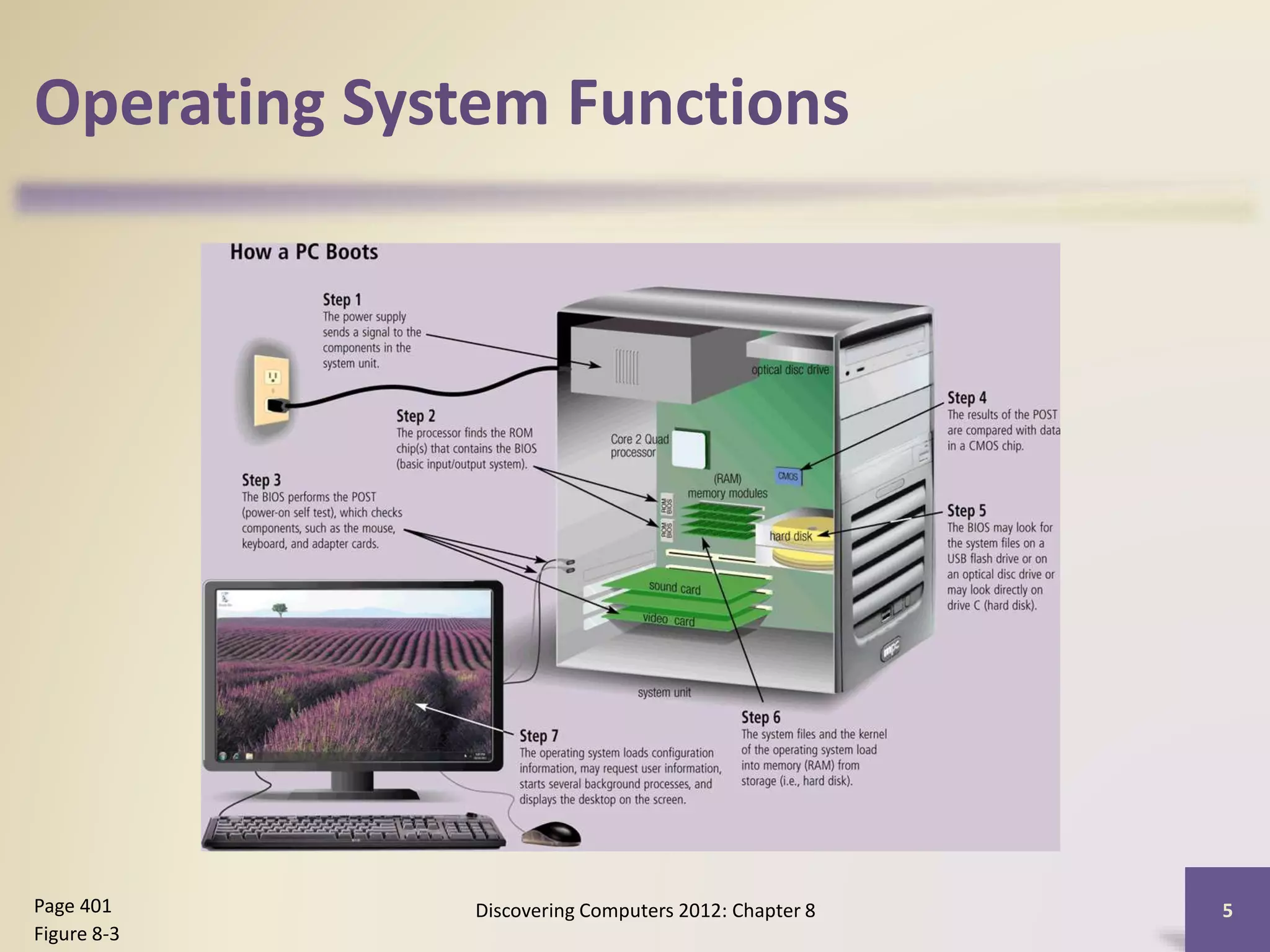 Operating System Functions
Discovering Computers 2012: Chapter 8 5Page 401
Figure 8-3
 