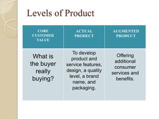 Levels of Product
   CORE         ACTUAL          AUGMENTED
 CUSTOMER      PRODECT           PRODUCT
   VALUE


          ...