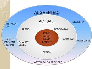 AUGMENTED:
ACTUAL:
CORE:
BASIC
NEED,
BENEFIT
PACKAGING
FEATURES
DESIGN
QUALITY
LEVEL
BRAND
DELIVERY
WARRANTY
AFTER SALES SERVICES
CREDIT/
PAYMENT
TERMS
INSTALLATI
ON
 
