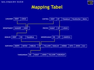 Mapping Tabel
DEPARTEMENT NAMADEP IDDEP
LOKASIDEP IDDEP LOKASI
PROYEK NAMAP IDP LOKASI
MENGERJAKAN IDK IDP JAMKERJA
KARYAWAN NMDPN NMTGH NMBLKG IDK TGLLAHIR NAMAJLN NORMH KOTA JENISK GAJI
TANGGUNGAN IDK NAMAT JENISK TGLLAHIR HUBUNGAN
MEMILIKI IDDEP IDK TGLKERJA
CONTROL IDDEP IDP TGLMULAI TGLSELESAI BIAYA
13
02:25:30Senin, 24 Maret 2014
 