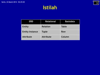 Istilah
ERD Relational Basisdata
Entity Relation Table
Entity Instance Tuple Row
Attribute Attribute Column
3
02:25:30Senin, 24 Maret 2014
 