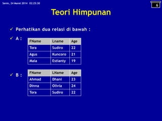 Teori Himpunan
 Perhatikan dua relasi di bawah :
 A :
 B :
FName Lname Age
Tora Sudiro 22
Agus Kuncoro 21
Maia Estianty 19
FName LName Age
Ahmad Dhani 23
Dinna Olivia 24
Tora Sudiro 22
6
02:25:30Senin, 24 Maret 2014
 