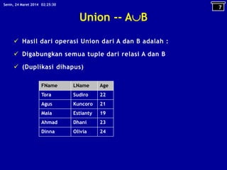 Union -- AB
 Hasil dari operasi Union dari A dan B adalah :
 Digabungkan semua tuple dari relasi A dan B
 (Duplikasi dihapus)
FName LName Age
Tora Sudiro 22
Agus Kuncoro 21
Maia Estianty 19
Ahmad Dhani 23
Dinna Olivia 24
7
02:25:30Senin, 24 Maret 2014
 
