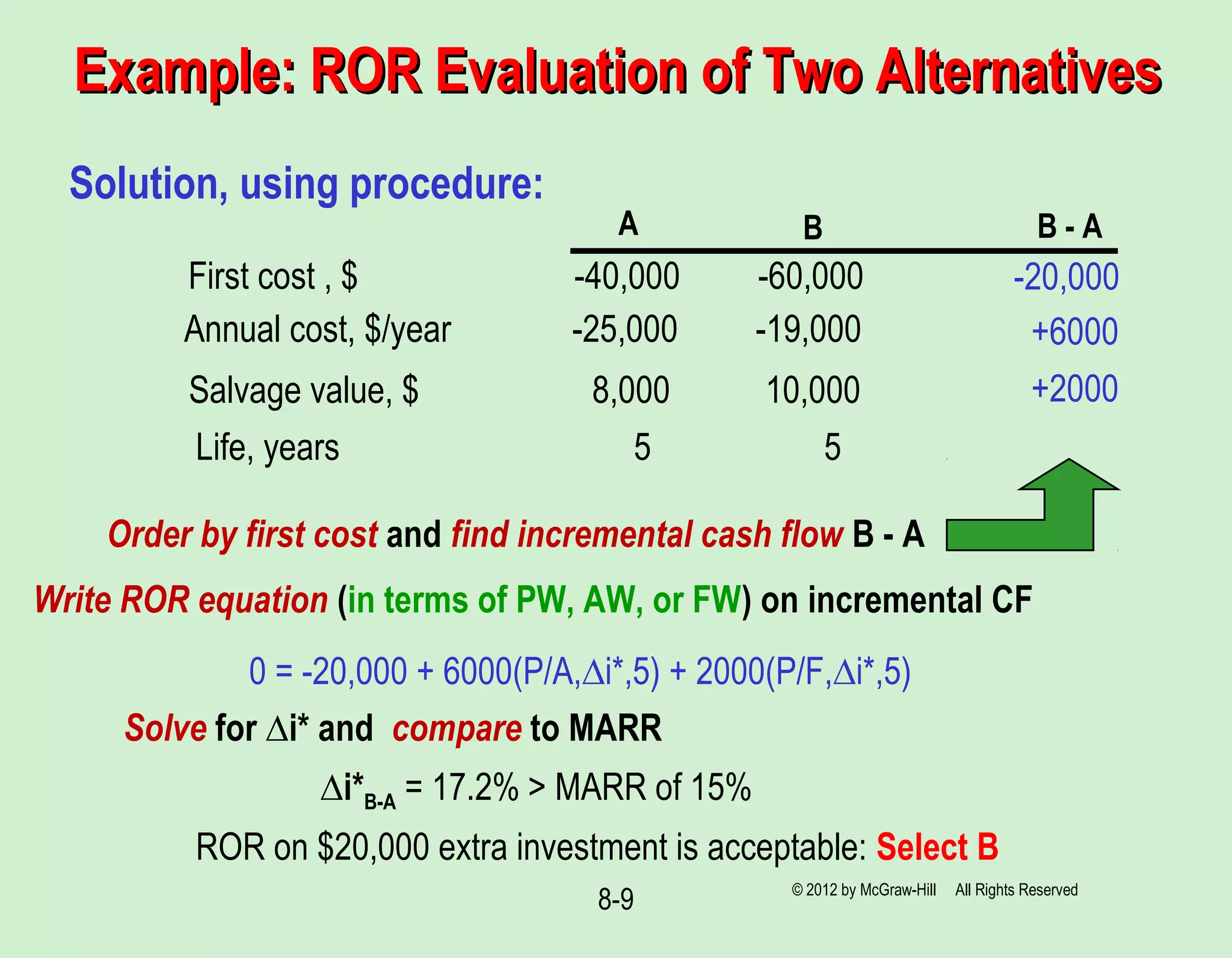 8-9
Example: ROR Evaluation of Two AlternativesExample: ROR Evaluation of Two Alternatives
BA
First cost , $ -40,000 -60,000
Annual cost, $/year -25,000 -19,000
Salvage value, $ 8,000 10,000
Life, years 5 5
Solution, using procedure:
Order by first cost and find incremental cash flow B - A
-20,000
+6000
+2000
B - A
0 = -20,000 + 6000(P/A,∆i*,5) + 2000(P/F,∆i*,5)
∆i*B-A = 17.2% > MARR of 15%
ROR on $20,000 extra investment is acceptable: Select B
Write ROR equation (in terms of PW, AW, or FW) on incremental CF
Solve for ∆i* and compare to MARR
© 2012 by McGraw-Hill All Rights Reserved
 