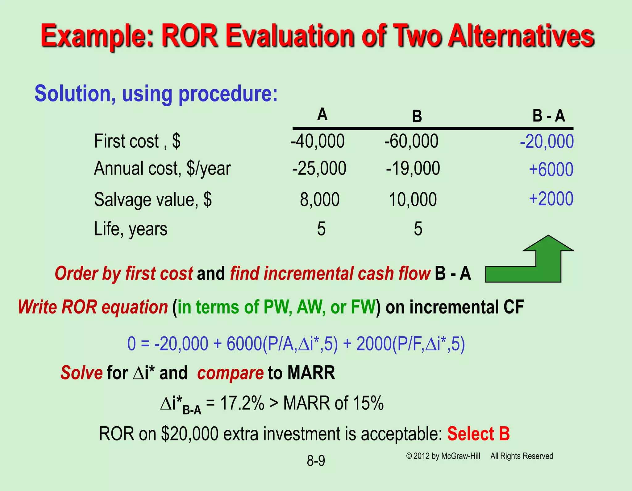 8-9
Example: ROR Evaluation of Two Alternatives
B
A
First cost , $ -40,000 -60,000
Annual cost, $/year -25,000 -19,000
Salvage value, $ 8,000 10,000
Life, years 5 5
Solution, using procedure:
Order by first cost and find incremental cash flow B - A
-20,000
+6000
+2000
B - A
0 = -20,000 + 6000(P/A,∆i*,5) + 2000(P/F,∆i*,5)
∆i*B-A = 17.2% > MARR of 15%
ROR on $20,000 extra investment is acceptable: Select B
Write ROR equation (in terms of PW, AW, or FW) on incremental CF
Solve for ∆i* and compare to MARR
© 2012 by McGraw-Hill All Rights Reserved
 