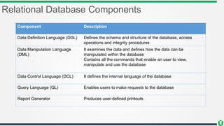 Relational Database Components
Component Description
Data Definition Language (DDL) Defines the schema and structure of the database, access
operations and integrity procedures
Data Manipulation Language
(DML)
It examines the data and defines how the data can be
manipulated within the database
Contains all the commands that enable an user to view,
manipulate and use the database
Data Control Language (DCL) It defines the internal language of the database
Query Language (QL) Enables users to make requests to the database
Report Generator Produces user-defined printouts
 