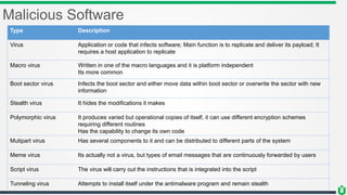 Malicious Software
Type Description
Virus Application or code that infects software; Main function is to replicate and deliver its payload; It
requires a host application to replicate
Macro virus Written in one of the macro languages and it is platform independent
Its more common
Boot sector virus Infects the boot sector and either move data within boot sector or overwrite the sector with new
information
Stealth virus It hides the modifications it makes
Polymorphic virus It produces varied but operational copies of itself, it can use different encryption schemes
requiring different routines
Has the capability to change its own code
Mutipart virus Has several components to it and can be distributed to different parts of the system
Meme virus Its actually not a virus, but types of email messages that are continuously forwarded by users
Script virus The virus will carry out the instructions that is integrated into the script
Tunneling virus Attempts to install itself under the antimalware program and remain stealth
 