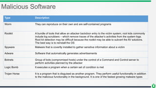 Malicious Software
Type Description
Worm They can reproduce on their own and are self-contained programs
Rootkit A bundle of tools that allow an attacker backdoor entry to the victim system; root kids commonly
include log scrubbers – which remove traces of the attacker’s activities from the system logs.
Root kit detection may be difficult because the rootkit may be able to subvert the AV solutions.
The best way is to reinstall the OS
Spyware Malware that is covertly installed to gather sensitive information about a victim
Adware Software that automatically generates advertisements
Botnets Group of bots (compromised hosts) under the control of a Command and Control server to
perform activities planned by the attacker
Logic Bomb It executes a program when a certain set of condition is met
Trojan Horse It is a program that is disguised as another program. They perform useful functionality in addition
to the malicious functionality in the background. It is one of the fastest growing malware types
 