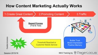 SEO Training bySession 2015/16
How Content Marketing Actually Works
1.Create Great Content 2.Promoting Content
Builds Trust
Brand Impression
Positive Memory
3.Traffic
Repeat Process
(Trial & Test)
Threshold Reached or
Customer Needs ServiceX%
PossibleConversion
Threshold Reached or
Customer Needs Service
 