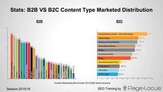 SEO Training bySession 2015/16
Stats: B2B VS B2C Content Type Marketed Distribution
Content Marketing Benchmark 2014 B2B North-America
B2B B2C
 