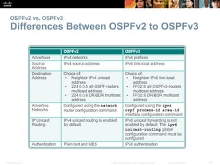 Presentation_ID 43© 2008 Cisco Systems, Inc. All rights reserved. Cisco Confidential
OSPFv2 vs. OSPFv3
Differences Between...