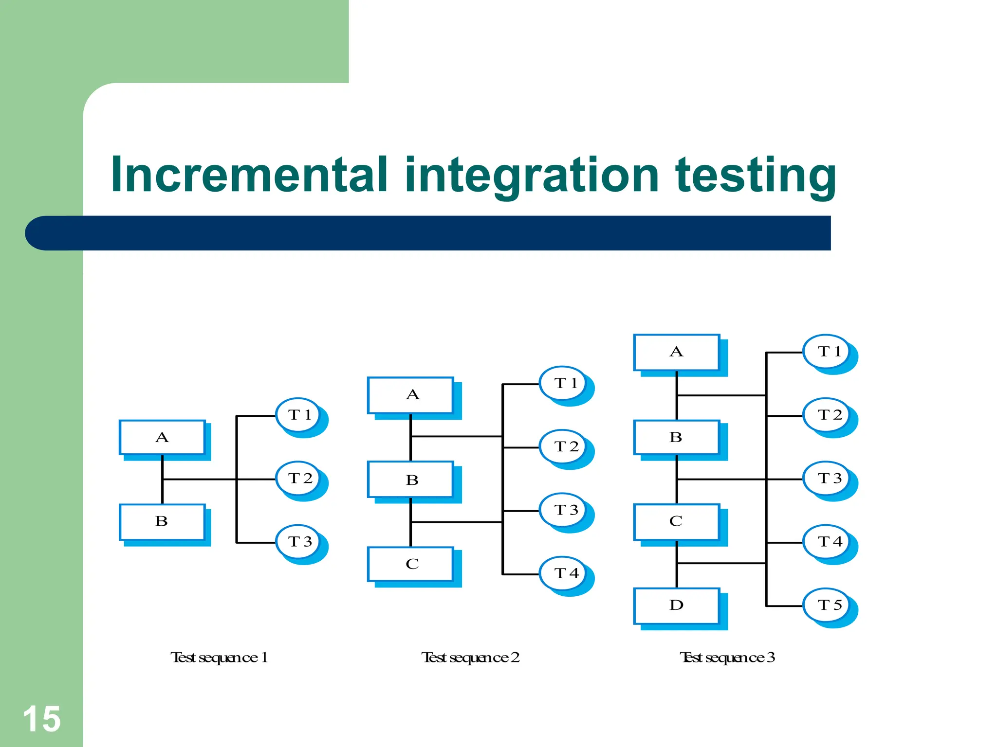 Incremental integration testing T 3 T 2 T 1 T 4 T 5 A B C D T 2 T 1 T 3 T 4 A B C T 1 T 2 T 3 A B T estseque nce1 T estseque nce2 T estseque nce3 15 